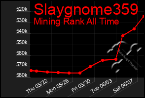 Total Graph of Slaygnome359
