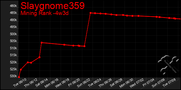 Last 31 Days Graph of Slaygnome359
