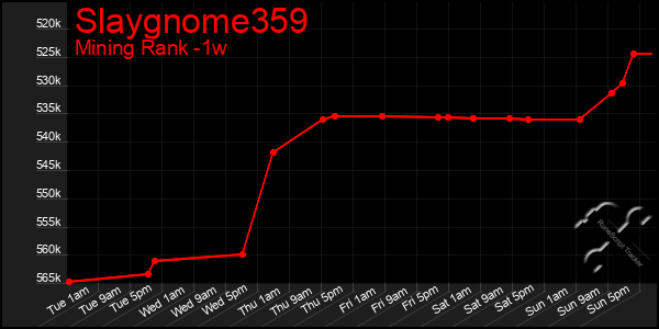 Last 7 Days Graph of Slaygnome359