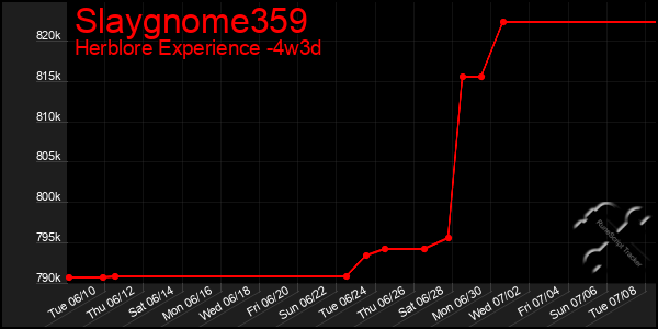 Last 31 Days Graph of Slaygnome359