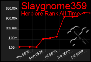 Total Graph of Slaygnome359