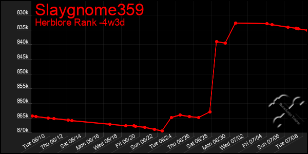 Last 31 Days Graph of Slaygnome359