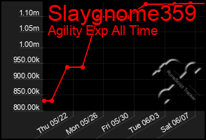 Total Graph of Slaygnome359