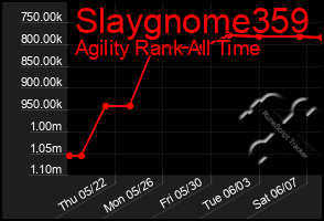 Total Graph of Slaygnome359