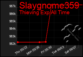 Total Graph of Slaygnome359