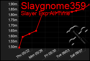 Total Graph of Slaygnome359