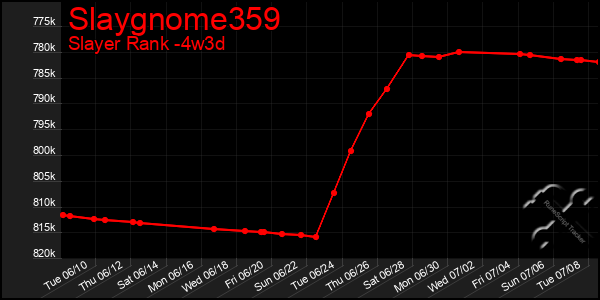 Last 31 Days Graph of Slaygnome359