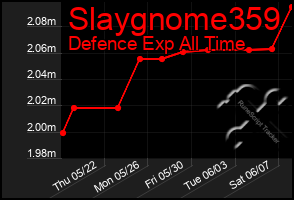 Total Graph of Slaygnome359