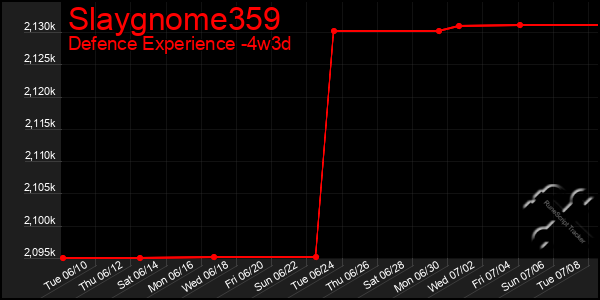 Last 31 Days Graph of Slaygnome359