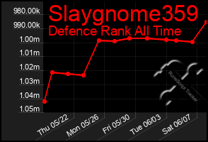 Total Graph of Slaygnome359