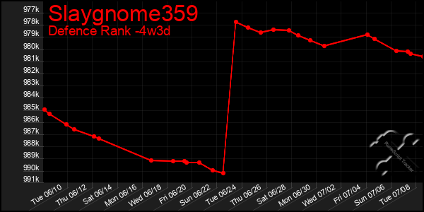 Last 31 Days Graph of Slaygnome359