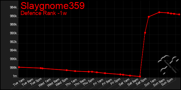 Last 7 Days Graph of Slaygnome359