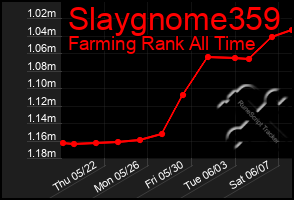 Total Graph of Slaygnome359