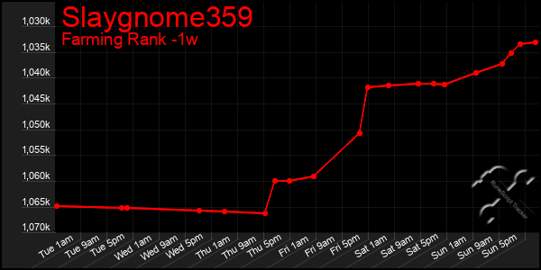 Last 7 Days Graph of Slaygnome359