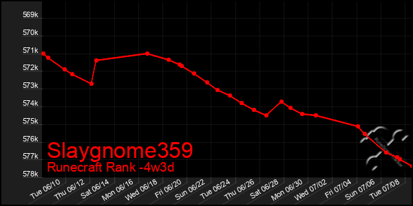 Last 31 Days Graph of Slaygnome359