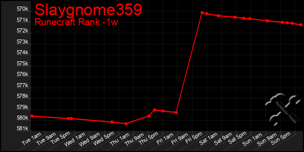 Last 7 Days Graph of Slaygnome359