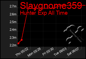 Total Graph of Slaygnome359
