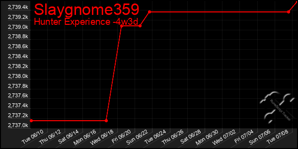 Last 31 Days Graph of Slaygnome359