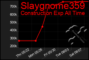 Total Graph of Slaygnome359