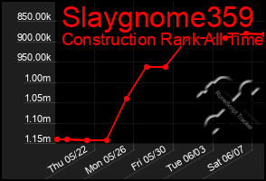 Total Graph of Slaygnome359