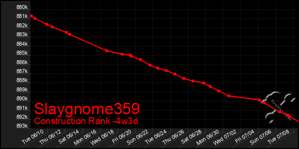 Last 31 Days Graph of Slaygnome359