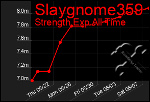 Total Graph of Slaygnome359