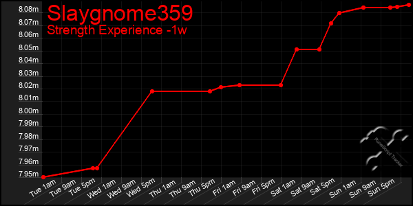 Last 7 Days Graph of Slaygnome359