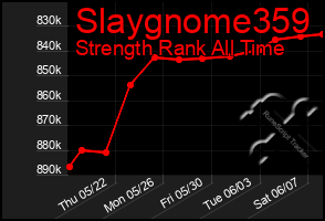 Total Graph of Slaygnome359