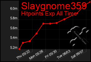 Total Graph of Slaygnome359