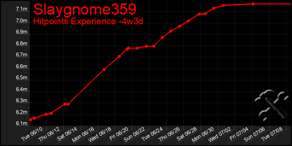Last 31 Days Graph of Slaygnome359