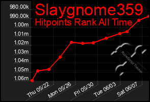 Total Graph of Slaygnome359