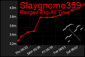 Total Graph of Slaygnome359
