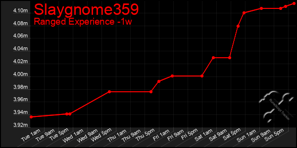 Last 7 Days Graph of Slaygnome359