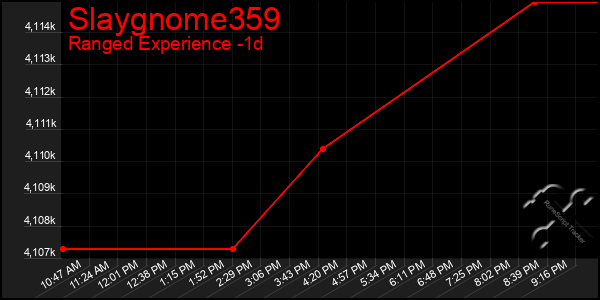 Last 24 Hours Graph of Slaygnome359