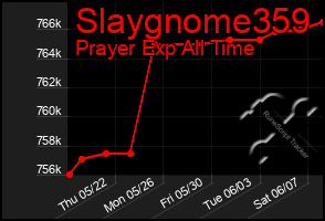Total Graph of Slaygnome359