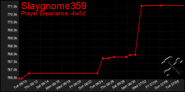 Last 31 Days Graph of Slaygnome359