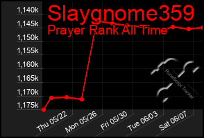 Total Graph of Slaygnome359