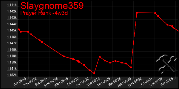 Last 31 Days Graph of Slaygnome359