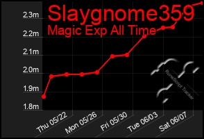 Total Graph of Slaygnome359