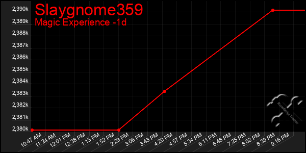 Last 24 Hours Graph of Slaygnome359
