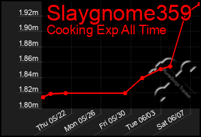 Total Graph of Slaygnome359