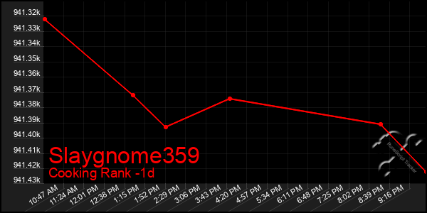 Last 24 Hours Graph of Slaygnome359