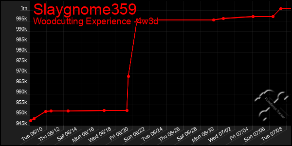 Last 31 Days Graph of Slaygnome359