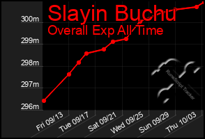 Total Graph of Slayin Buchu