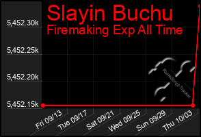 Total Graph of Slayin Buchu