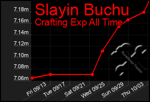 Total Graph of Slayin Buchu