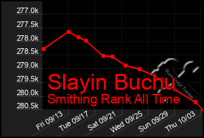 Total Graph of Slayin Buchu