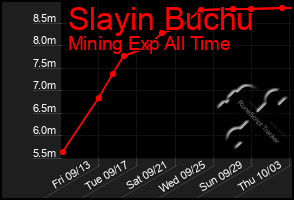 Total Graph of Slayin Buchu