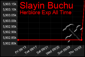 Total Graph of Slayin Buchu