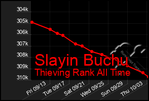 Total Graph of Slayin Buchu